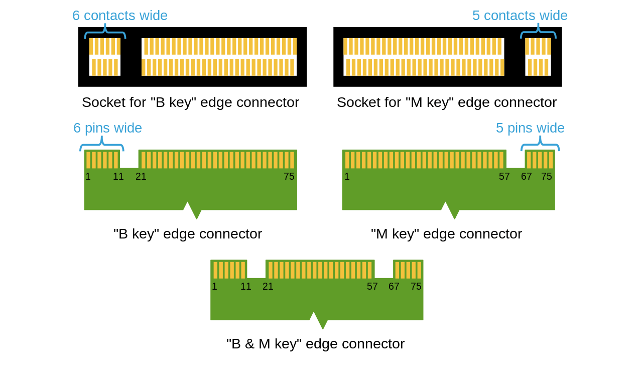 What’s the Difference of M.2 B key or M key