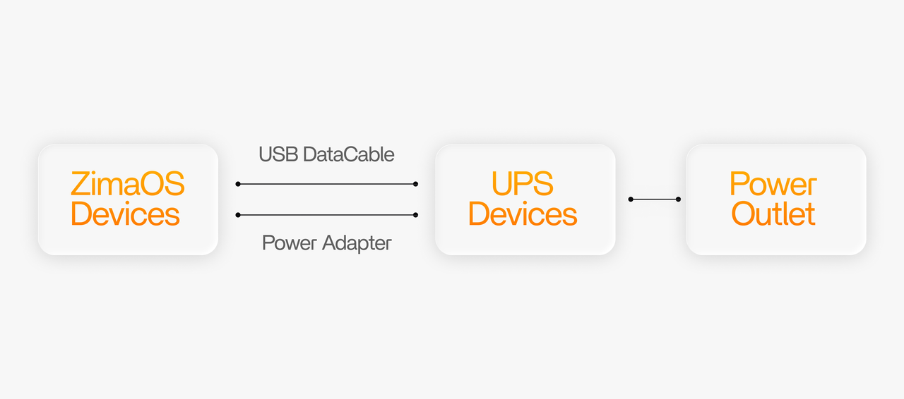 ZimaOS 设备通过 USB 数据线和电源适配器连接 UPS，并插入标准电源插座。